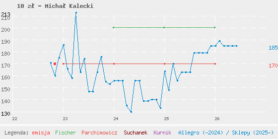 Wykres cen katalogowych