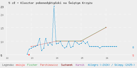 Wykres cen katalogowych