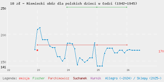 Wykres cen katalogowych