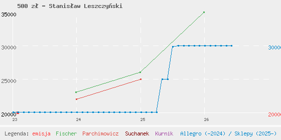 Wykres cen katalogowych