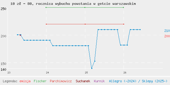 Wykres cen katalogowych