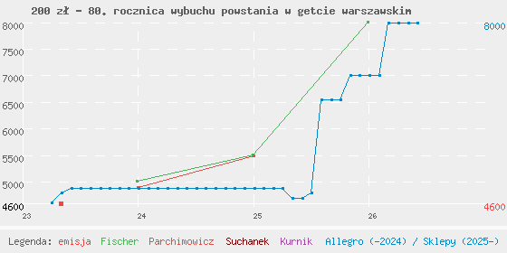 Wykres cen katalogowych