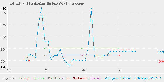 Wykres cen katalogowych