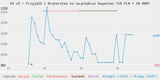 Wykres cen katalogowych