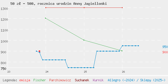 Wykres cen katalogowych