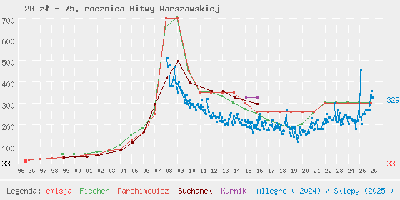 Wykres losowej monety