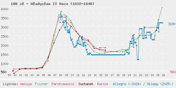 Wykres losowej monety