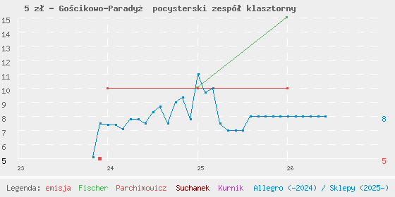 Wykres cen katalogowych