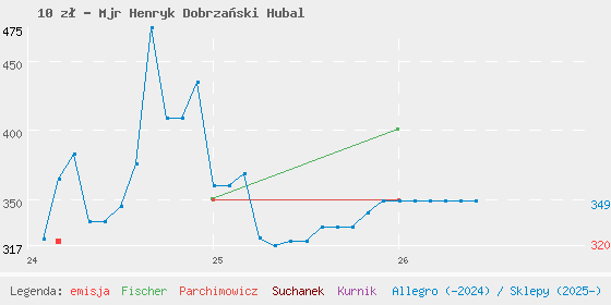 Wykres cen katalogowych
