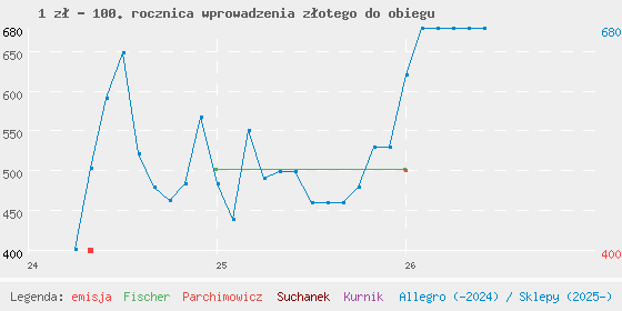 Wykres cen katalogowych