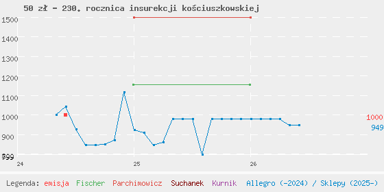 Wykres cen katalogowych