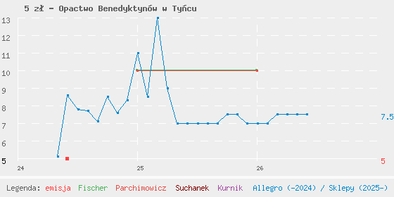 Wykres cen katalogowych