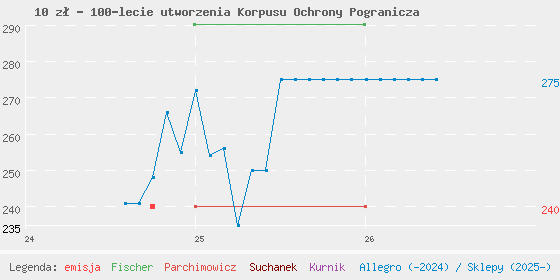Wykres cen katalogowych