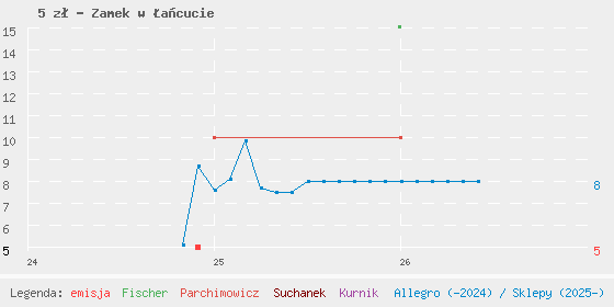 Wykres cen katalogowych