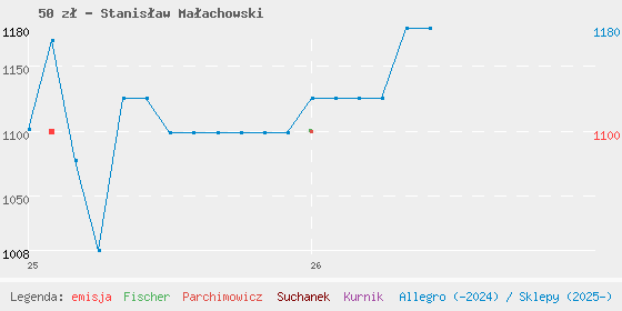 Wykres cen katalogowych
