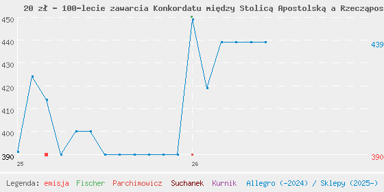 Wykres cen katalogowych