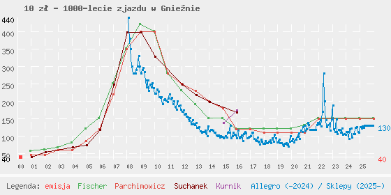 Wykres losowej monety