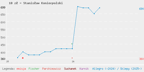 Wykres cen katalogowych