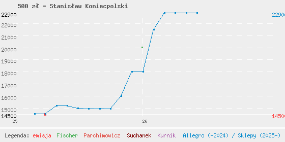 Wykres cen katalogowych