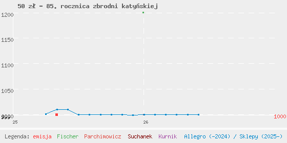 Wykres cen katalogowych
