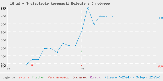 Wykres cen katalogowych