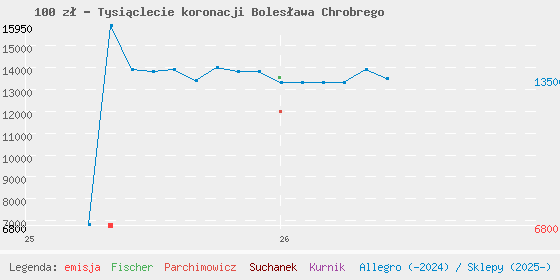 Wykres cen katalogowych