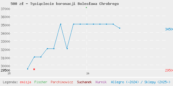 Wykres cen katalogowych