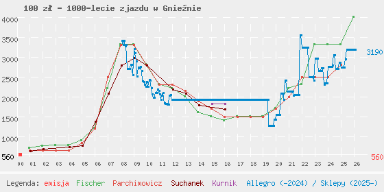 Wykres losowej monety