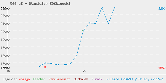 Wykres cen katalogowych