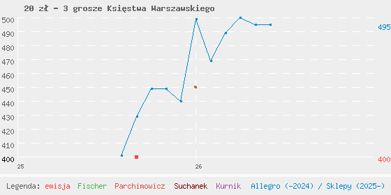 Wykres cen katalogowych