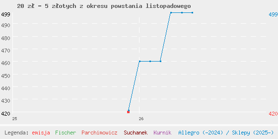 Wykres cen katalogowych