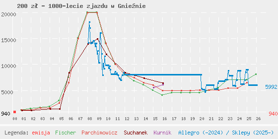 Wykres losowej monety