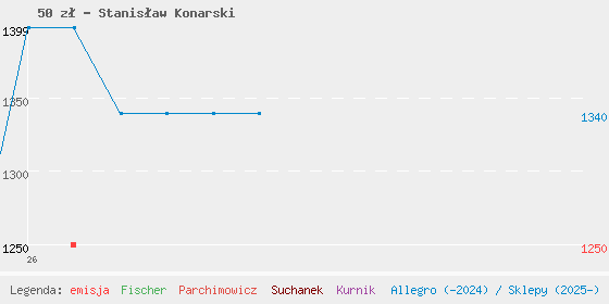 Wykres cen katalogowych