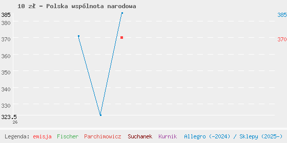 Wykres cen katalogowych