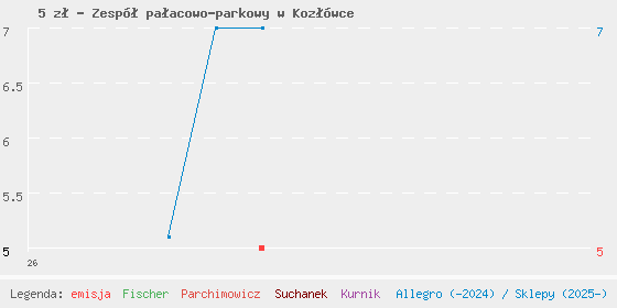 Wykres cen katalogowych