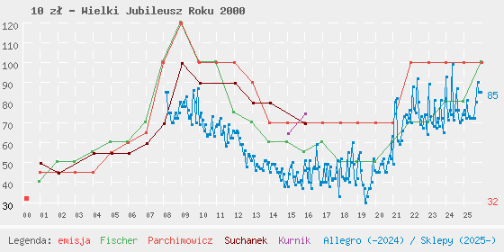 Wykres losowej monety
