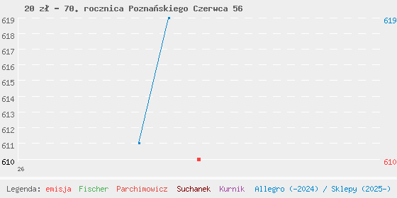 Wykres cen katalogowych