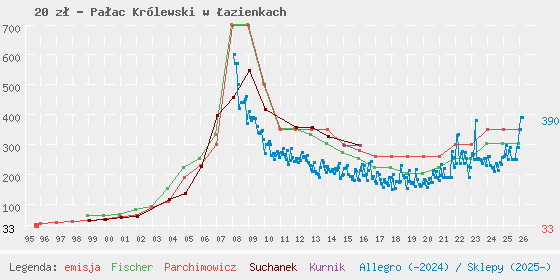 Wykres losowej monety
