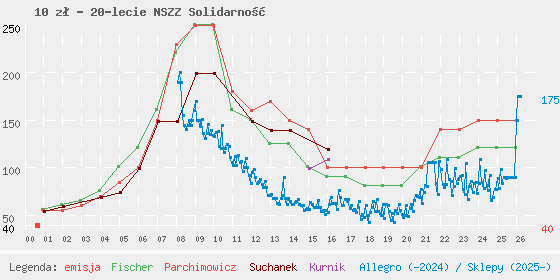 Wykres losowej monety