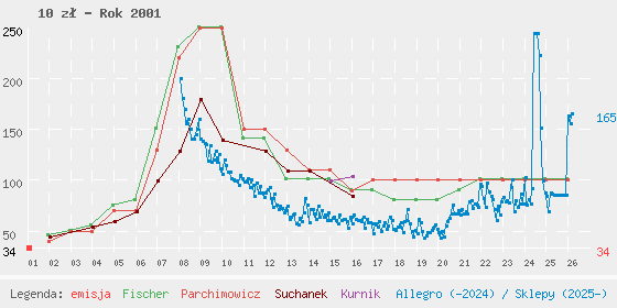 Wykres losowej monety