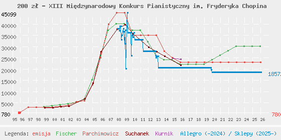 Wykres losowej monety