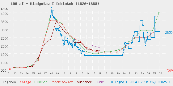 Wykres losowej monety