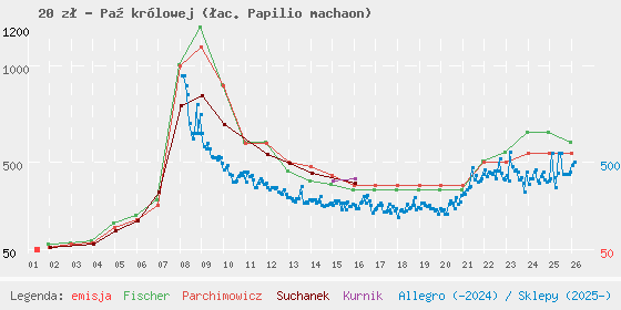 Wykres losowej monety