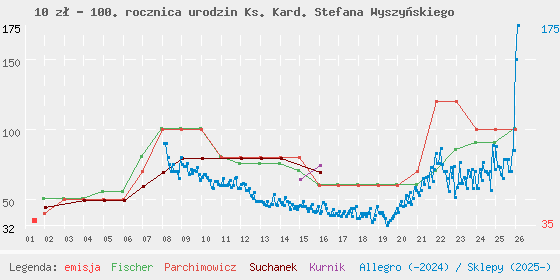 Wykres losowej monety