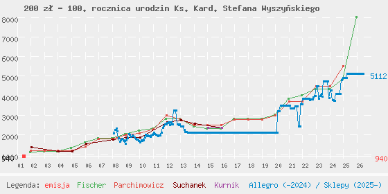 Wykres cen katalogowych