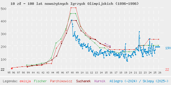 Wykres losowej monety