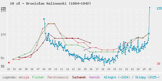 Wykres losowej monety