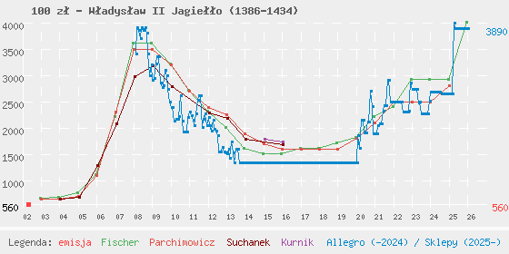 Wykres losowej monety