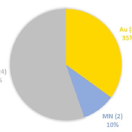 Analiza statystyczna monet wyemitowanych w roku 2019
