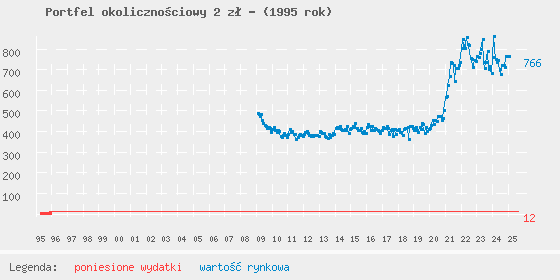 Wykres portfela